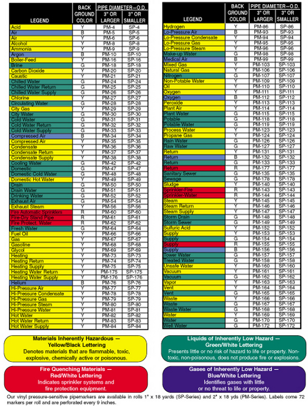 Gas Color Code Chart